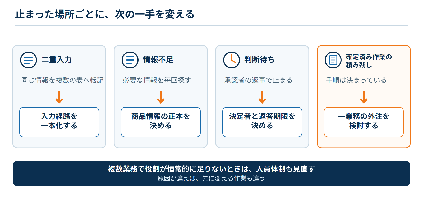 二重入力は入力経路の一本化、情報不足は商品情報の正本決め、判断待ちは決定者と期限の設定、確定済み反復作業の積み残しは一業務の外注検討へつなぐ図。複数業務で役割が恒常的に足りない場合は人員体制も見直す