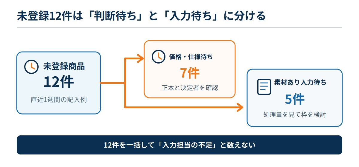 未登録商品12件の記入例を、価格・仕様の確定待ち7件と素材ありの入力待ち5件に分け、それぞれ正本と決定者の確認、処理量の検討へつなぐ図