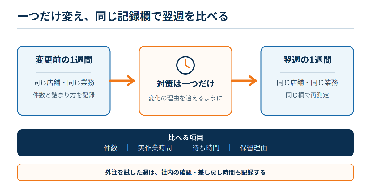 同じ店舗・同じ業務で変更前の一週間を記録し、一つの対策を試した翌週も件数、実作業時間、待ち時間、保留理由を比較する図。外注を試した場合は社内確認と差し戻し時間も記録する