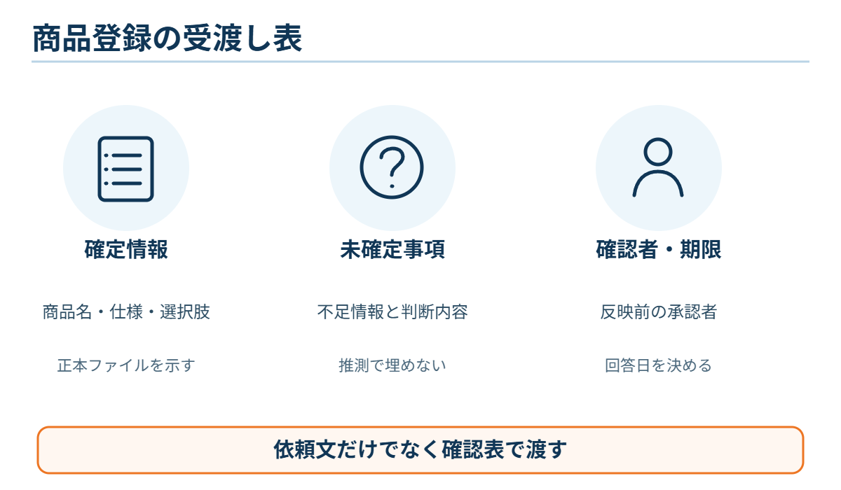 Amazon商品登録の確定情報と確認者を示す図