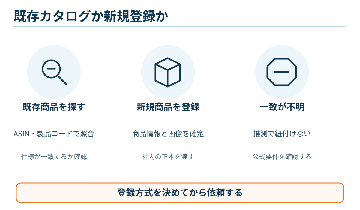 既存カタログと新規登録の判断を分ける図