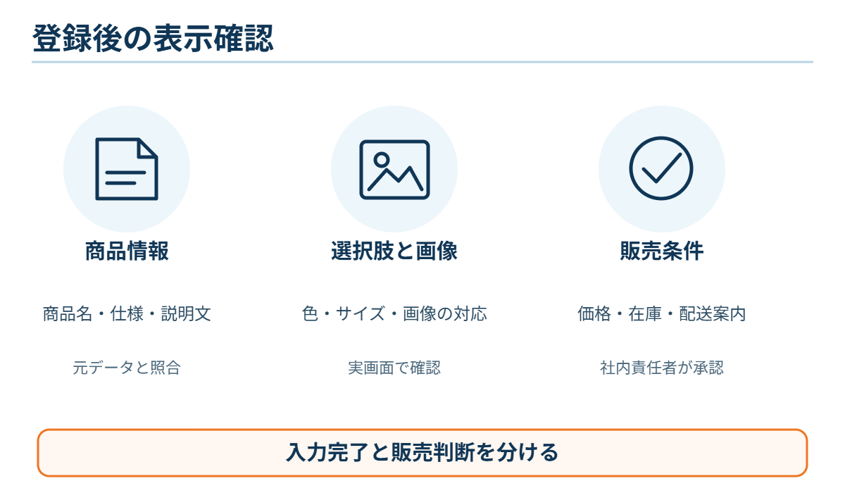 登録後の表示と社内承認を確認する図
