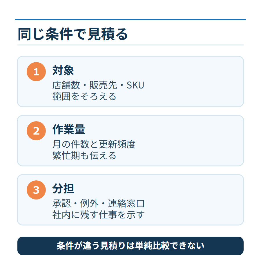 運営代行の見積条件をそろえる図