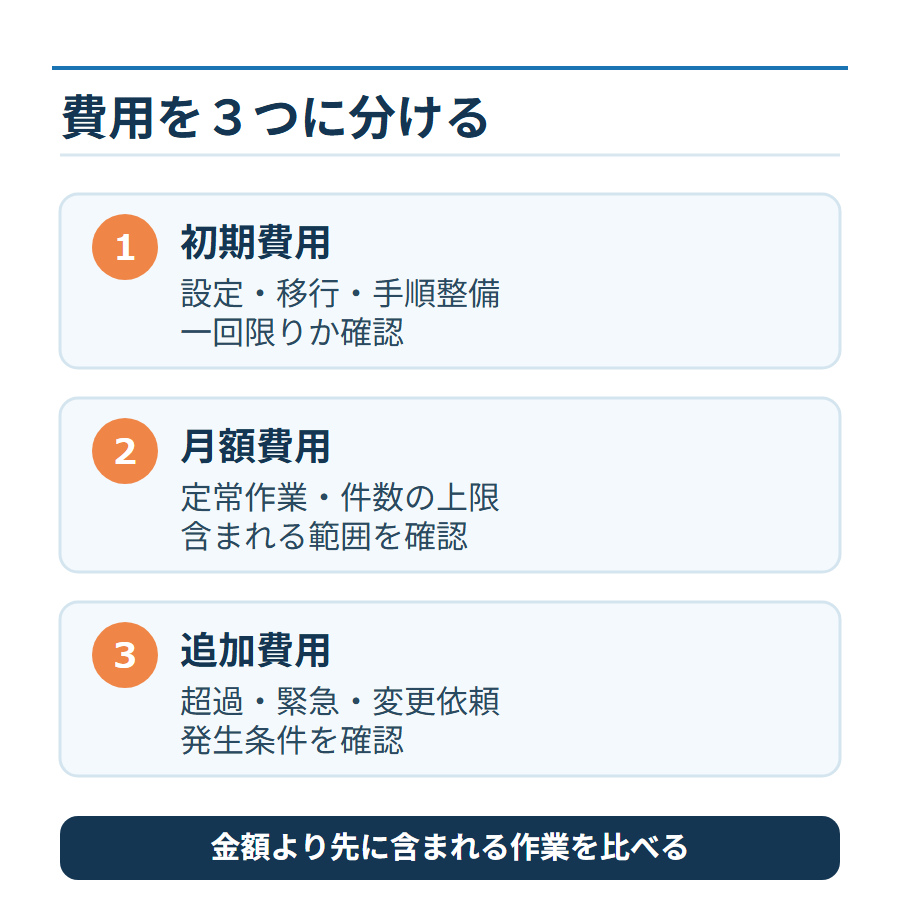 運営代行費用の内訳を示す図