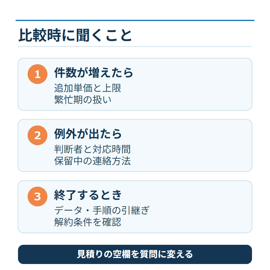 見積比較時に確認する質問の図