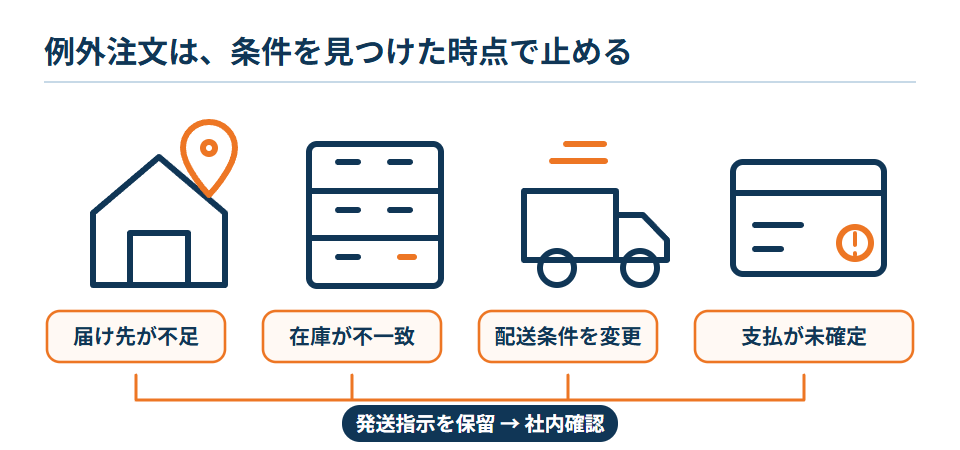 届け先不足、在庫差異、配送条件変更、支払未確定を見つけたら発送指示を保留し、社内確認へ戻す図