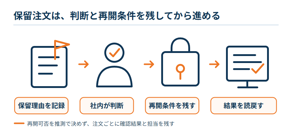 保留理由の記録、社内判断、再開条件、処理結果の読戻しを注文ごとに行う図