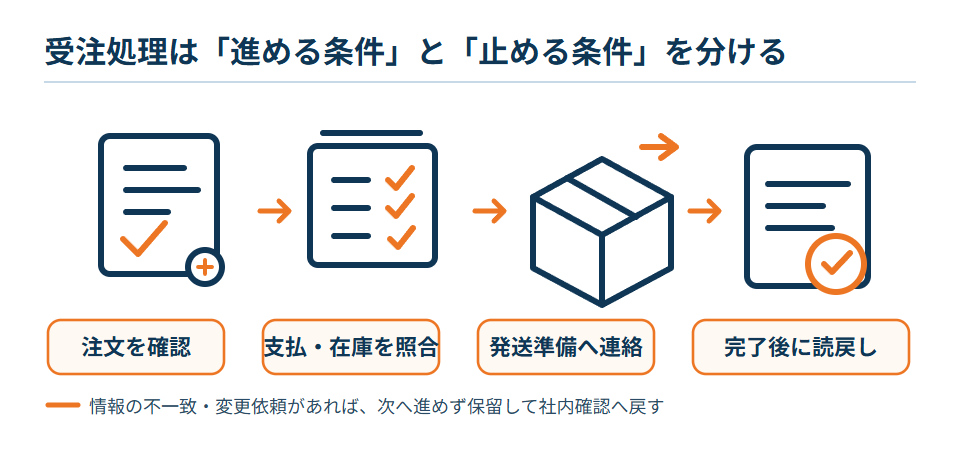 注文確認、支払と在庫の照合、発送準備への連絡、完了後の読戻しを示し、情報の不一致や変更依頼は保留して社内確認へ戻す図