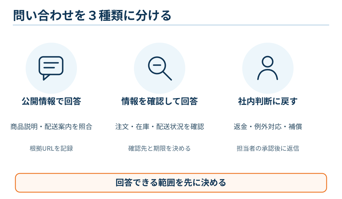 問い合わせの回答区分を決める図