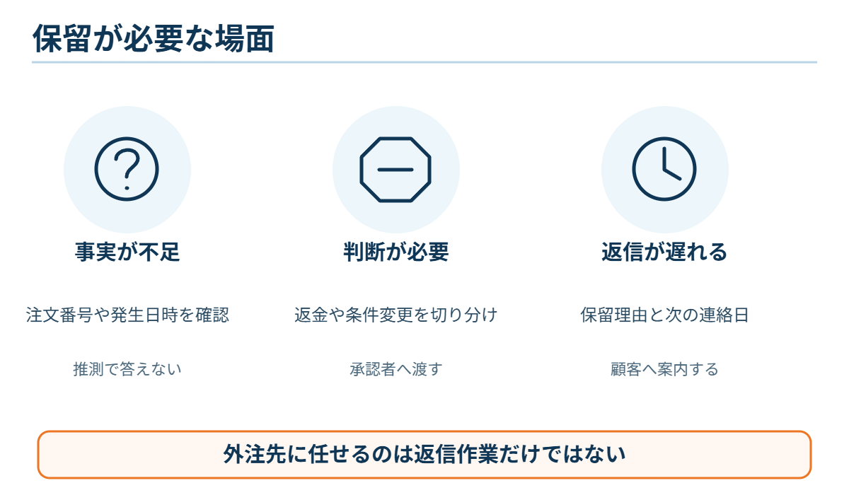 問い合わせを保留する条件の図