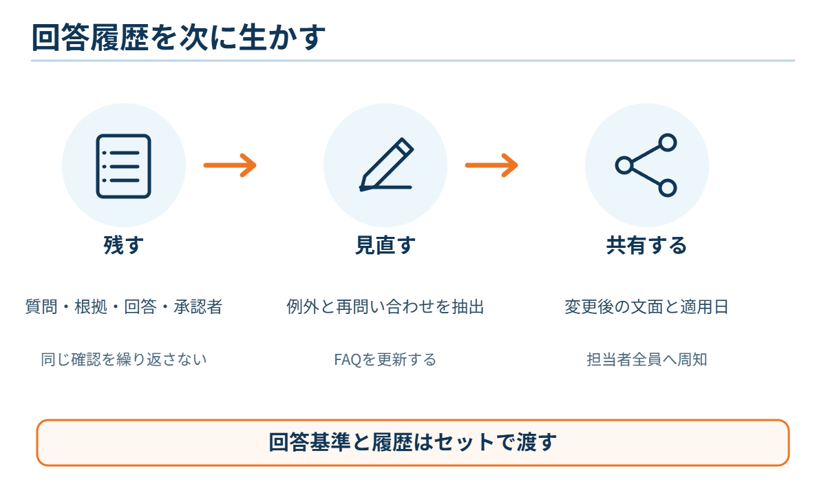 回答履歴を引き継ぐ手順の図