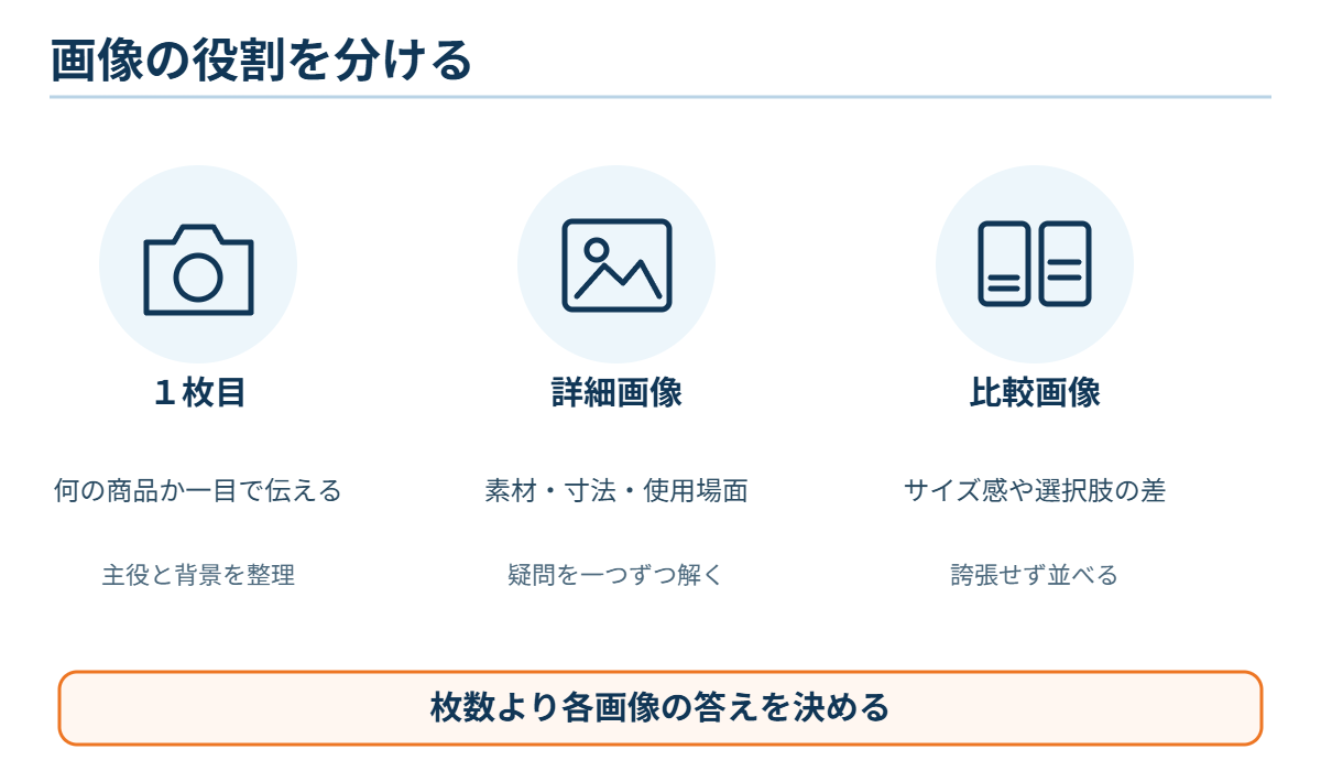 商品画像ごとの役割を分ける図