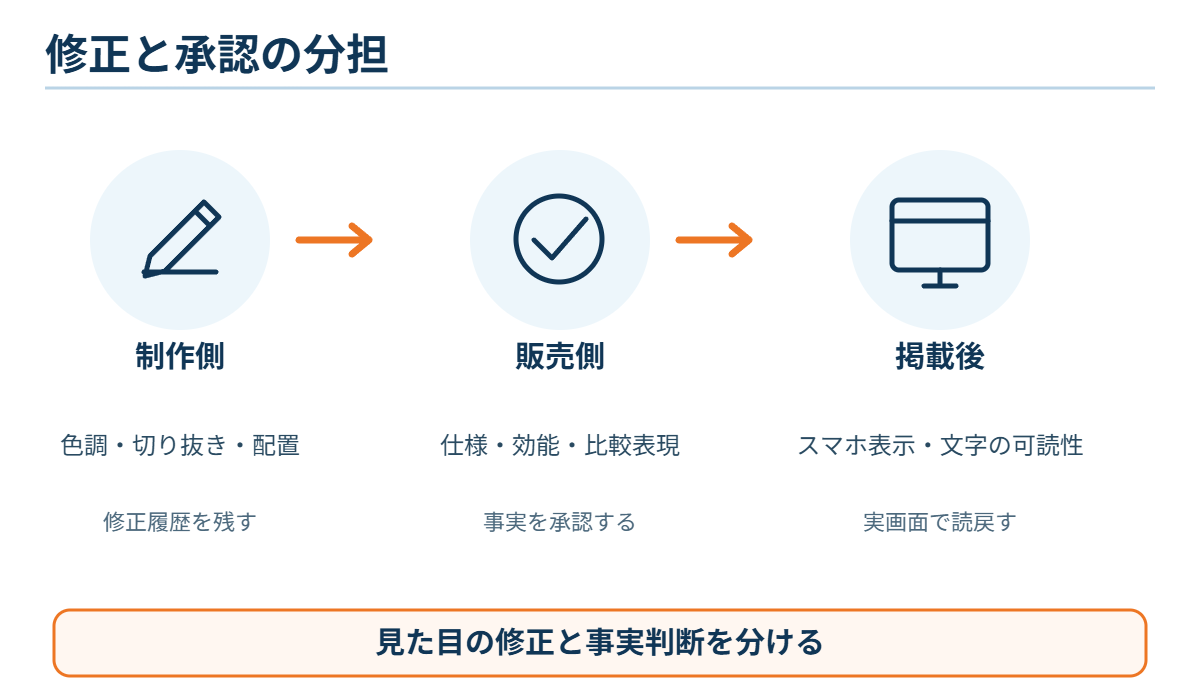 画像修正と承認の分担図