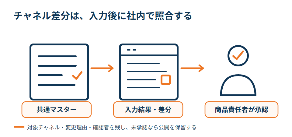 共通の商品マスターとチャネル別の入力結果・差分を照合し、商品責任者が公開可否を承認する図