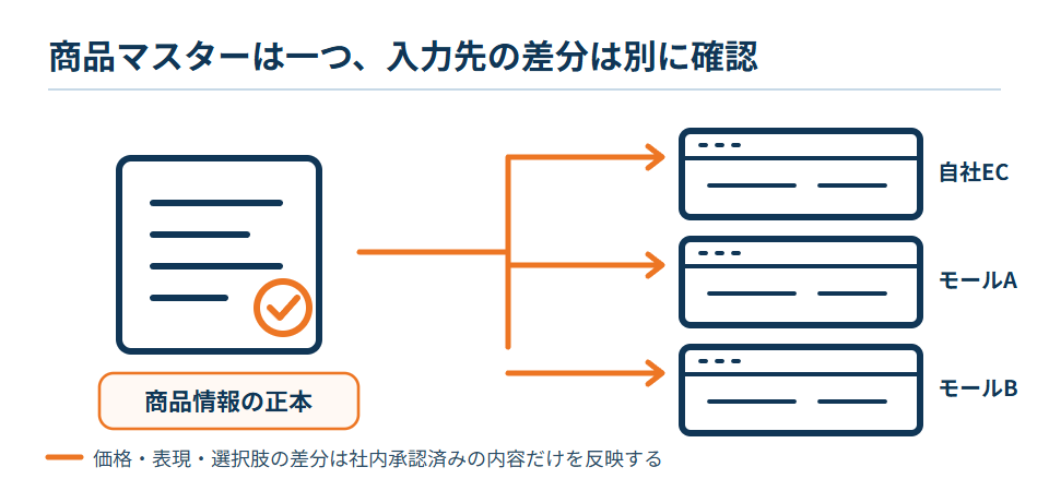一つの商品マスターから自社ECとモール別ページへ、社内承認済みの価格・表現・選択肢だけを反映する関係図