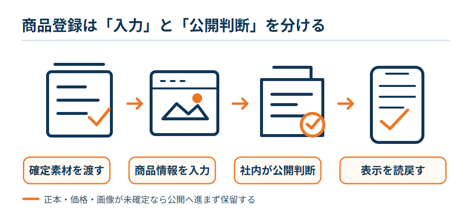 確定した商品情報を渡し、入力担当が登録し、社内が公開可否を判断し、表示を読戻す流れ。未確定事項は保留する図
