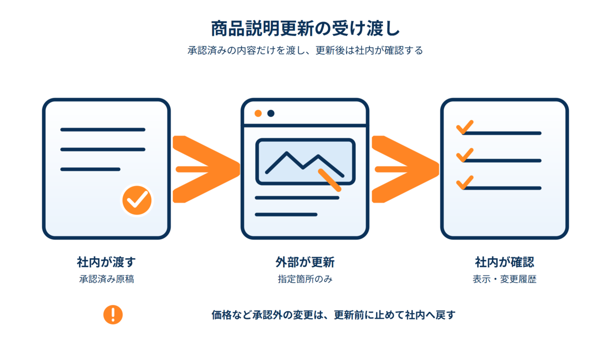 社内が承認済み原稿を渡し、外部担当が指定箇所を更新、社内が表示を確認する。価格などの例外は更新前に保留する流れ