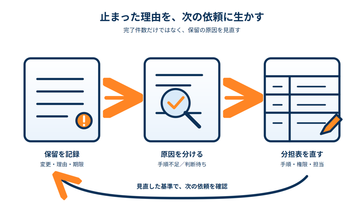 変更内容と保留理由を記録し、手順不足か社内承認待ちかを分けて、分担表の手順・権限・担当を見直す流れ