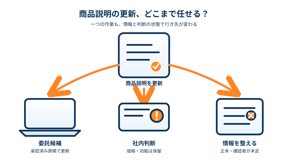 商品説明の更新を、承認済み原稿がある委託候補、価格などの社内判断、正本や確認者が未定の準備不足に分ける図