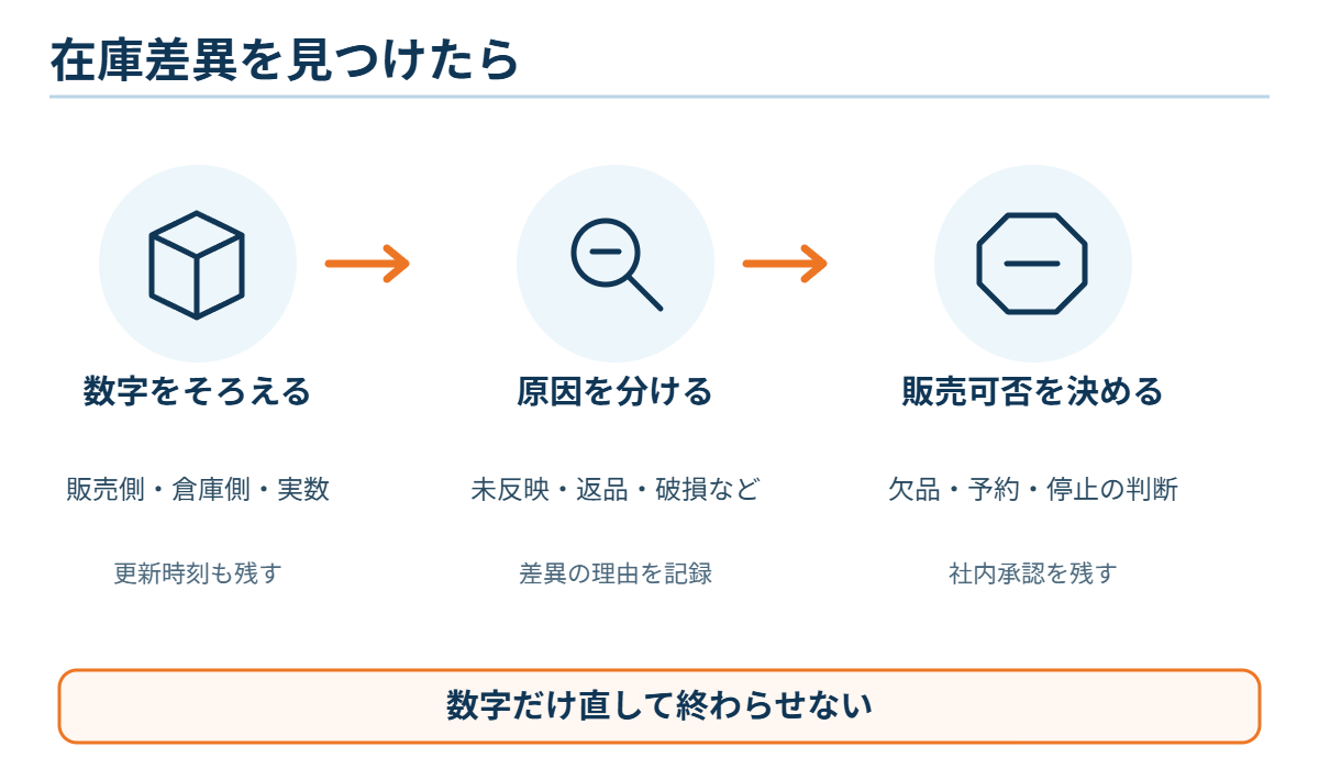 在庫差異の確認と判断の図