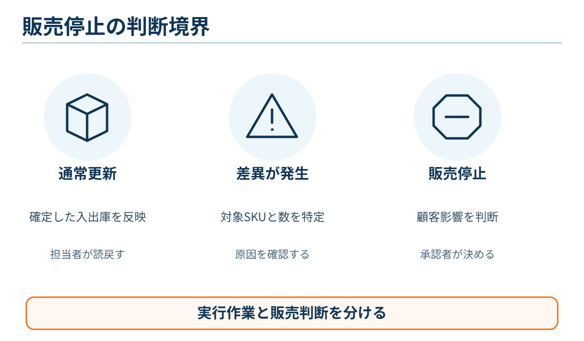 販売停止の判断境界の図
