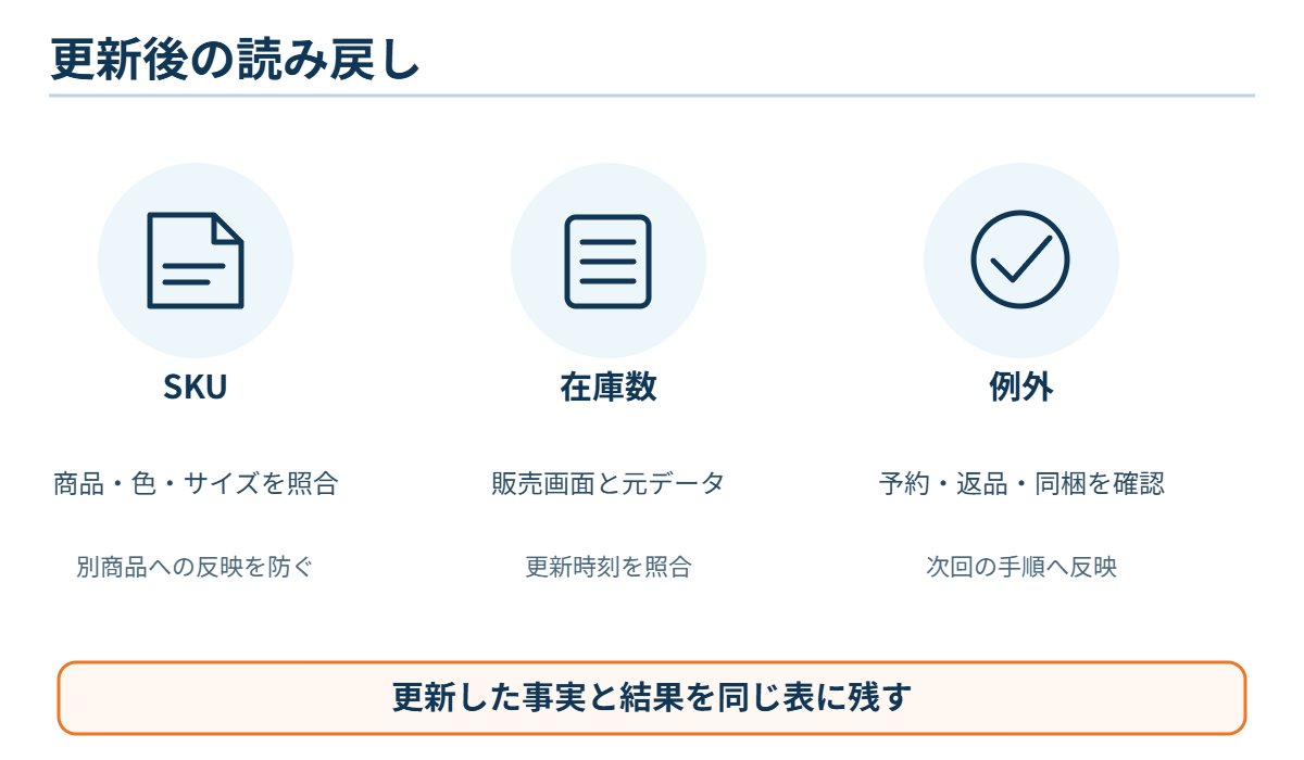 在庫更新後の読み戻し項目の図
