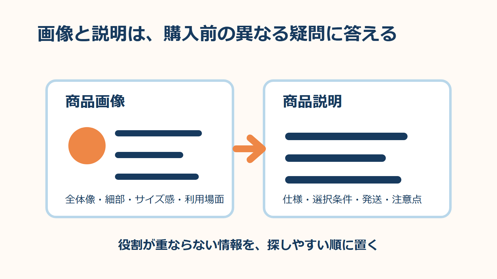商品画像と説明文を購入判断の役割別に整理する図