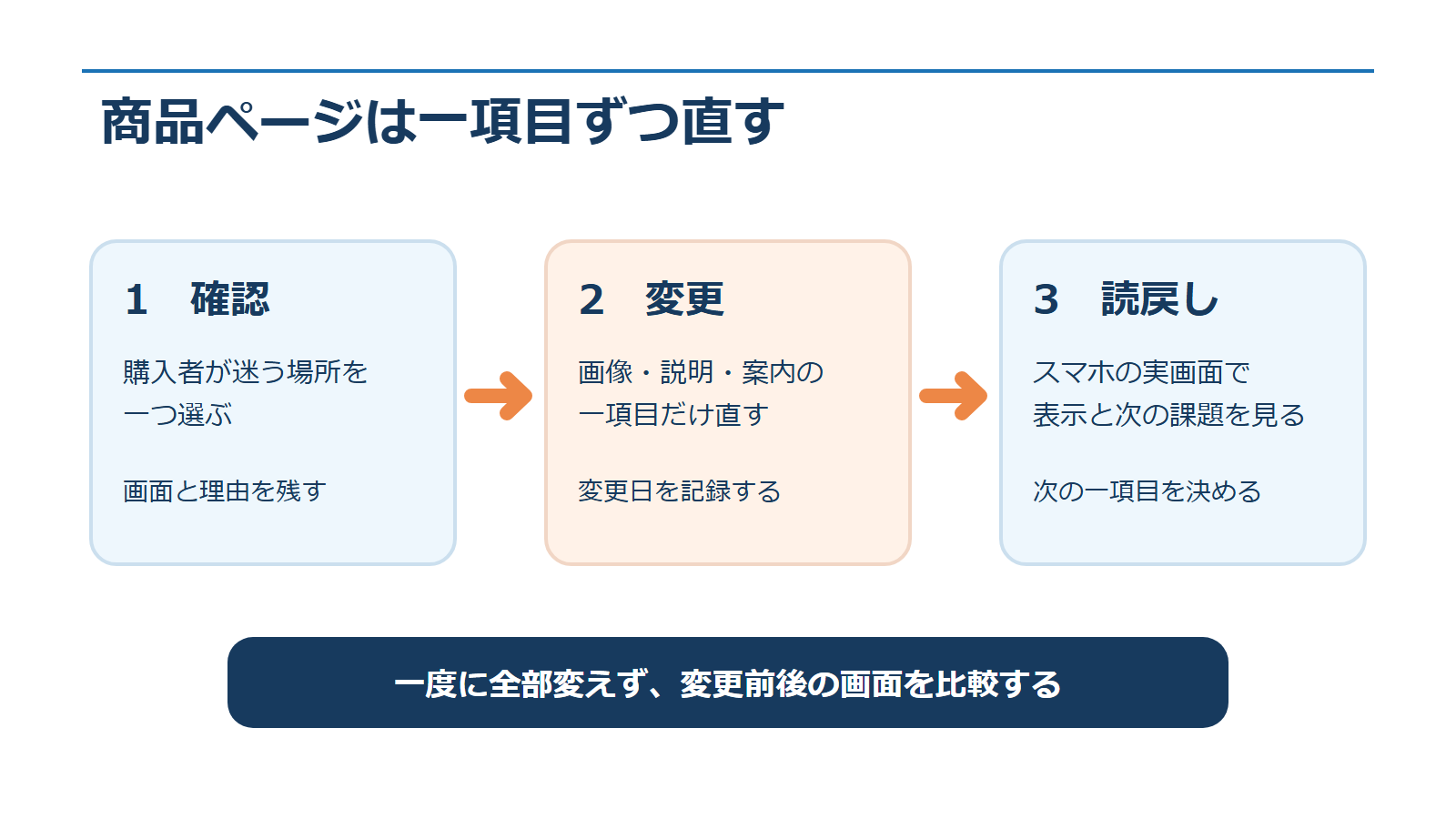 商品ページの確認、1項目の改善、記録、次の確認を繰り返す図