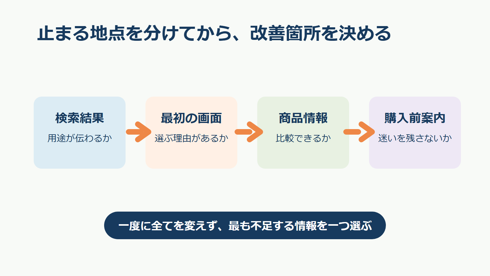 検索結果から購入前案内まで商品ページの改善箇所を分ける図