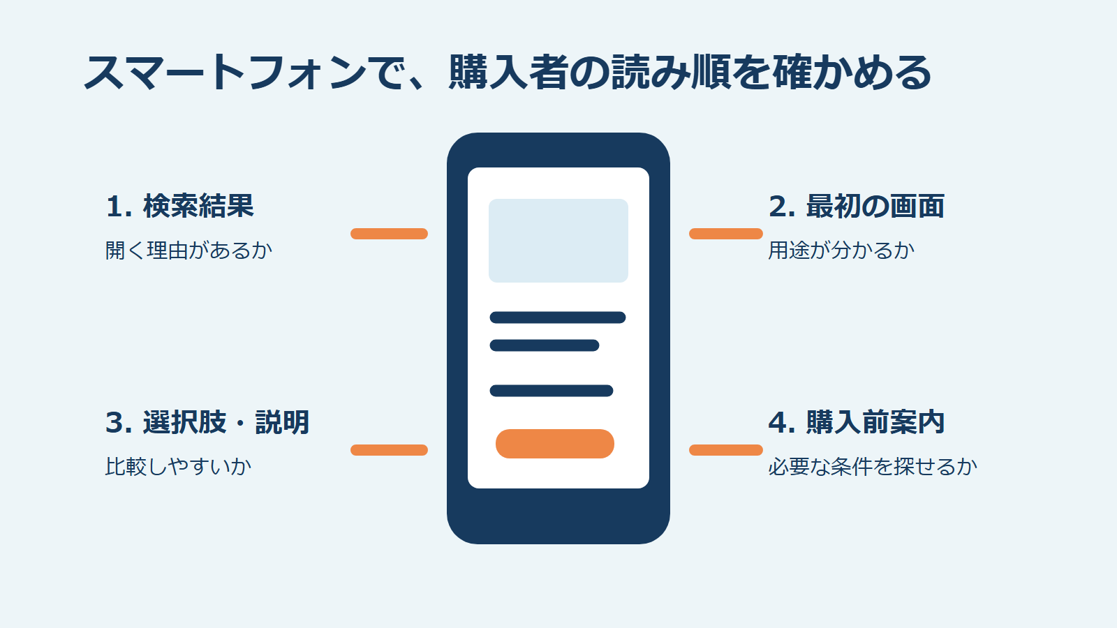 スマートフォンで楽天の商品ページを確認する順番を示す図