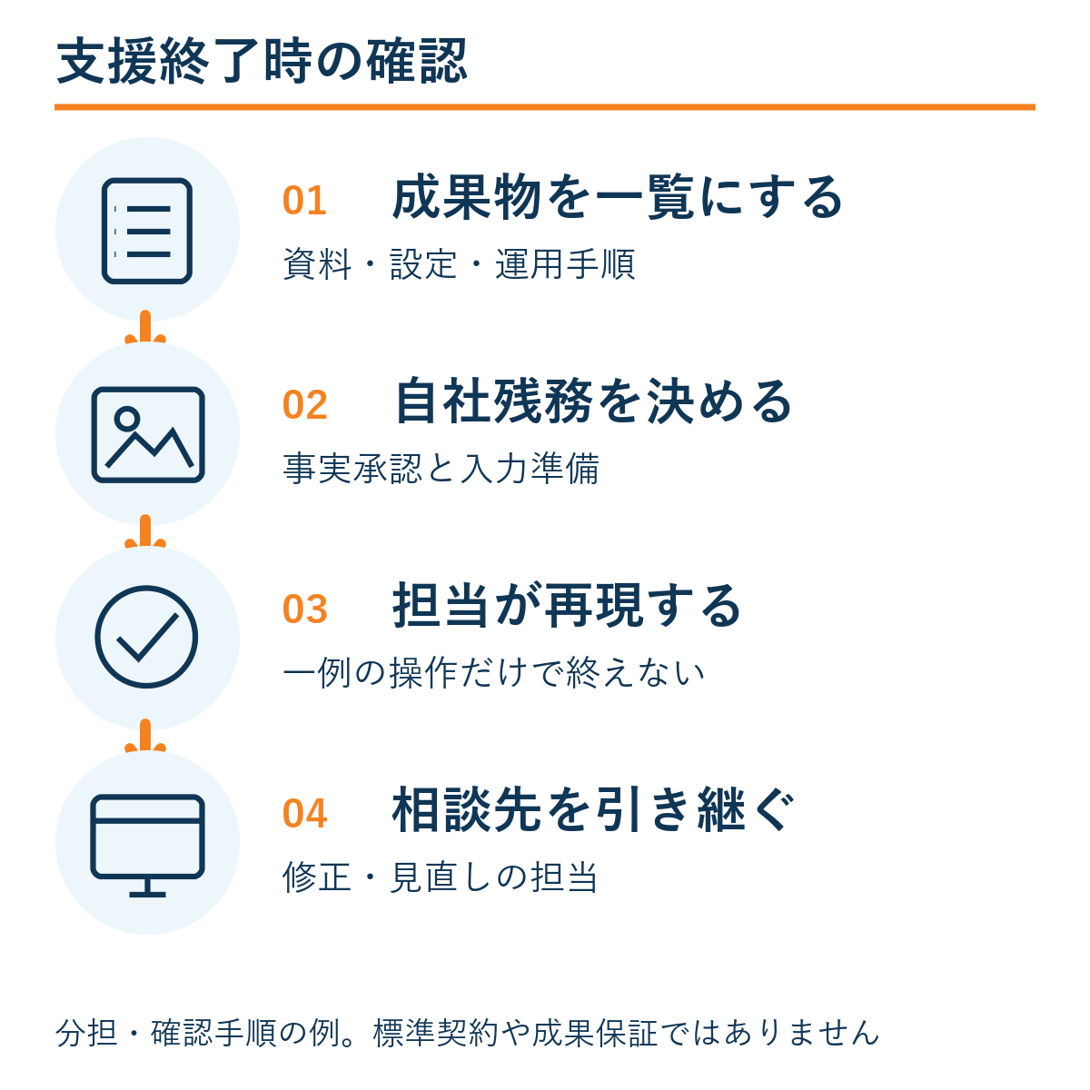 成果物を一覧にする → 自社残務を決める → 担当が再現する → 相談先を引き継ぐ。本文の確認手順の例。