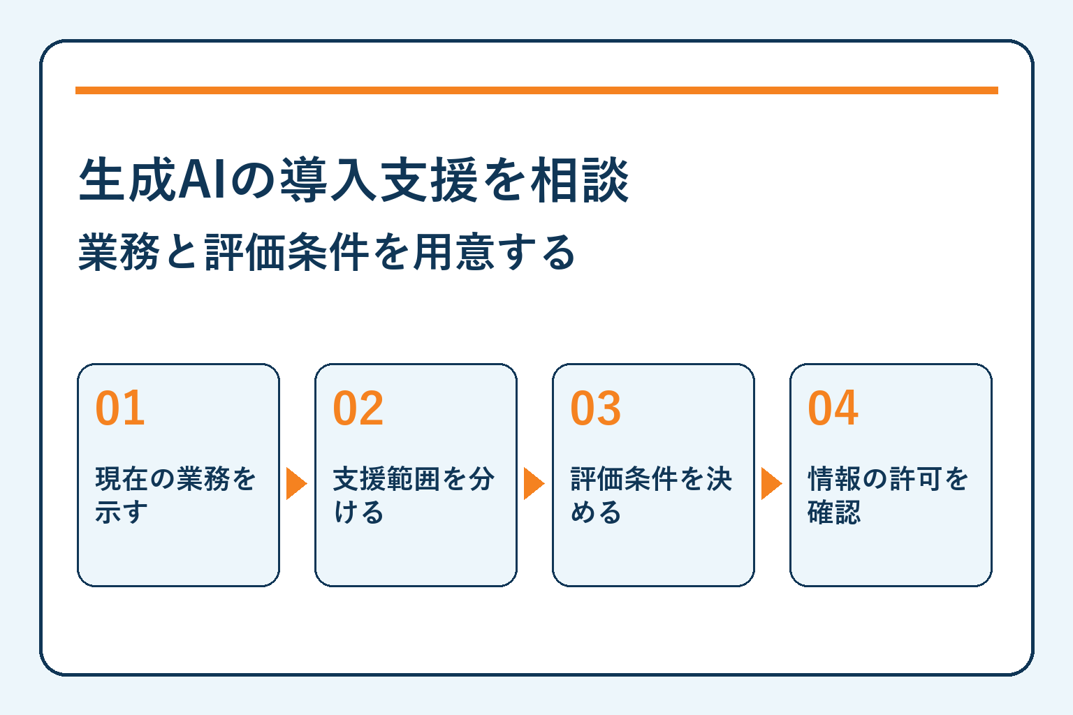 生成AIの導入支援を相談・業務と評価条件を用意する