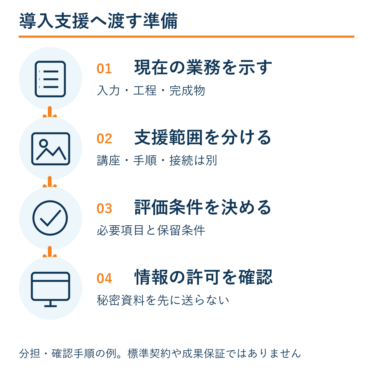 現在の業務を示す → 支援範囲を分ける → 評価条件を決める → 情報の許可を確認。本文の確認手順の例。