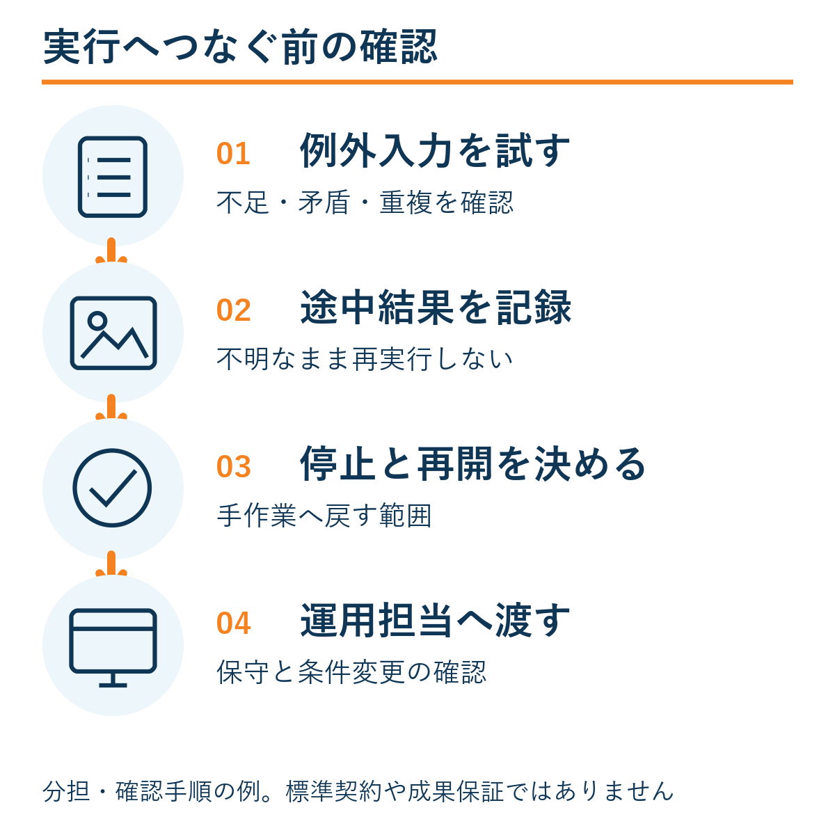 例外入力を試す → 途中結果を記録 → 停止と再開を決める → 運用担当へ渡す。本文の確認手順の例。
