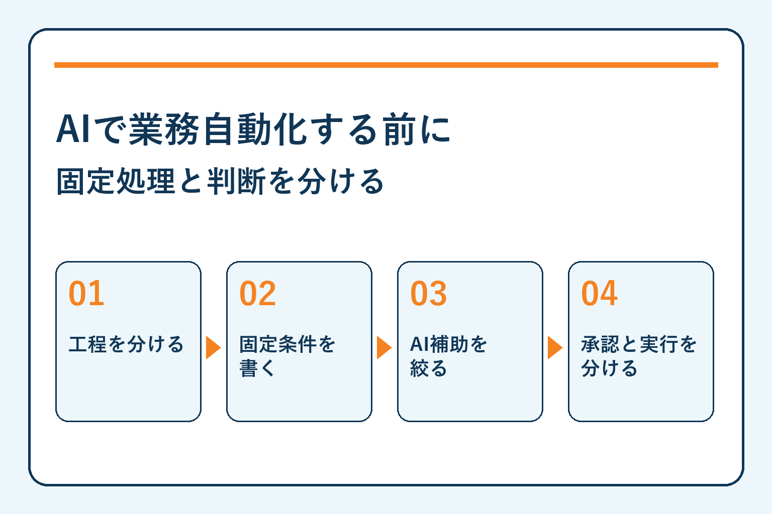 AIで業務自動化する前に・固定処理と判断を分ける