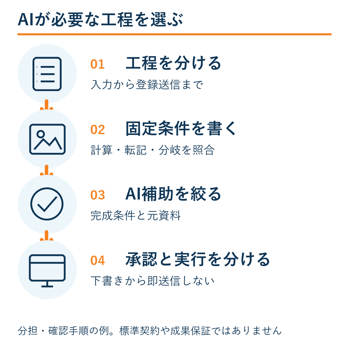 工程を分ける → 固定条件を書く → AI補助を絞る → 承認と実行を分ける。本文の確認手順の例。