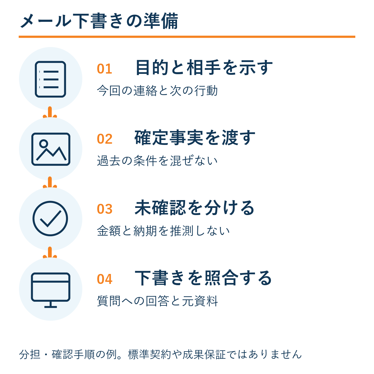 目的と相手を示す → 確定事実を渡す → 未確認を分ける → 下書きを照合する。本文の確認手順の例。