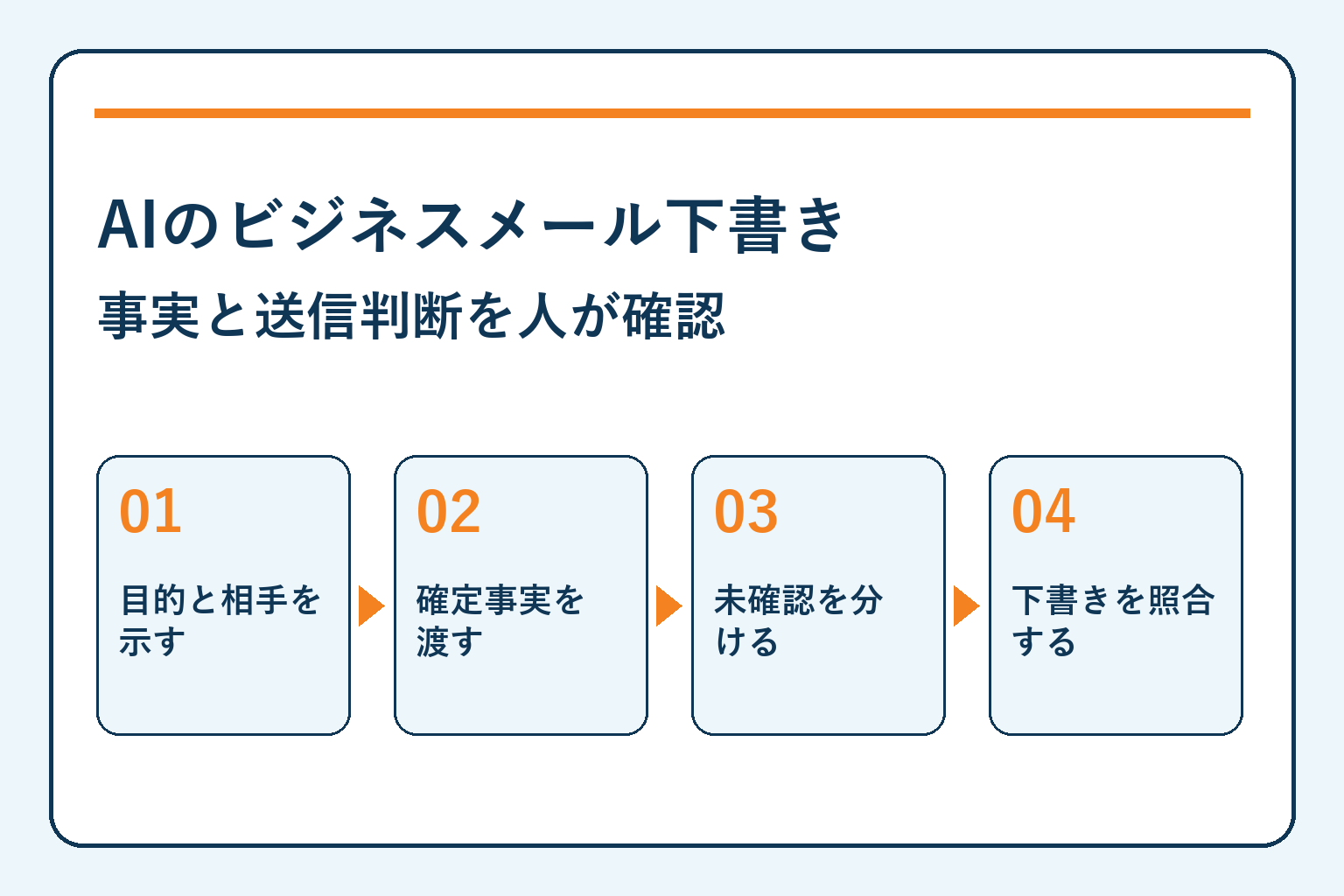 AIのビジネスメール下書き・事実と送信判断を人が確認
