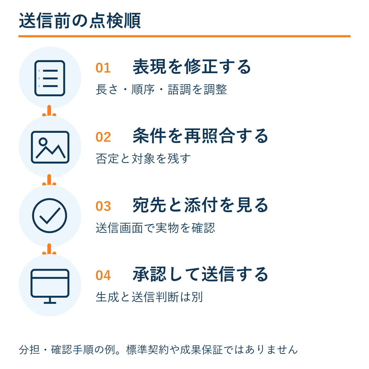 表現を修正する → 条件を再照合する → 宛先と添付を見る → 承認して送信する。本文の確認手順の例。