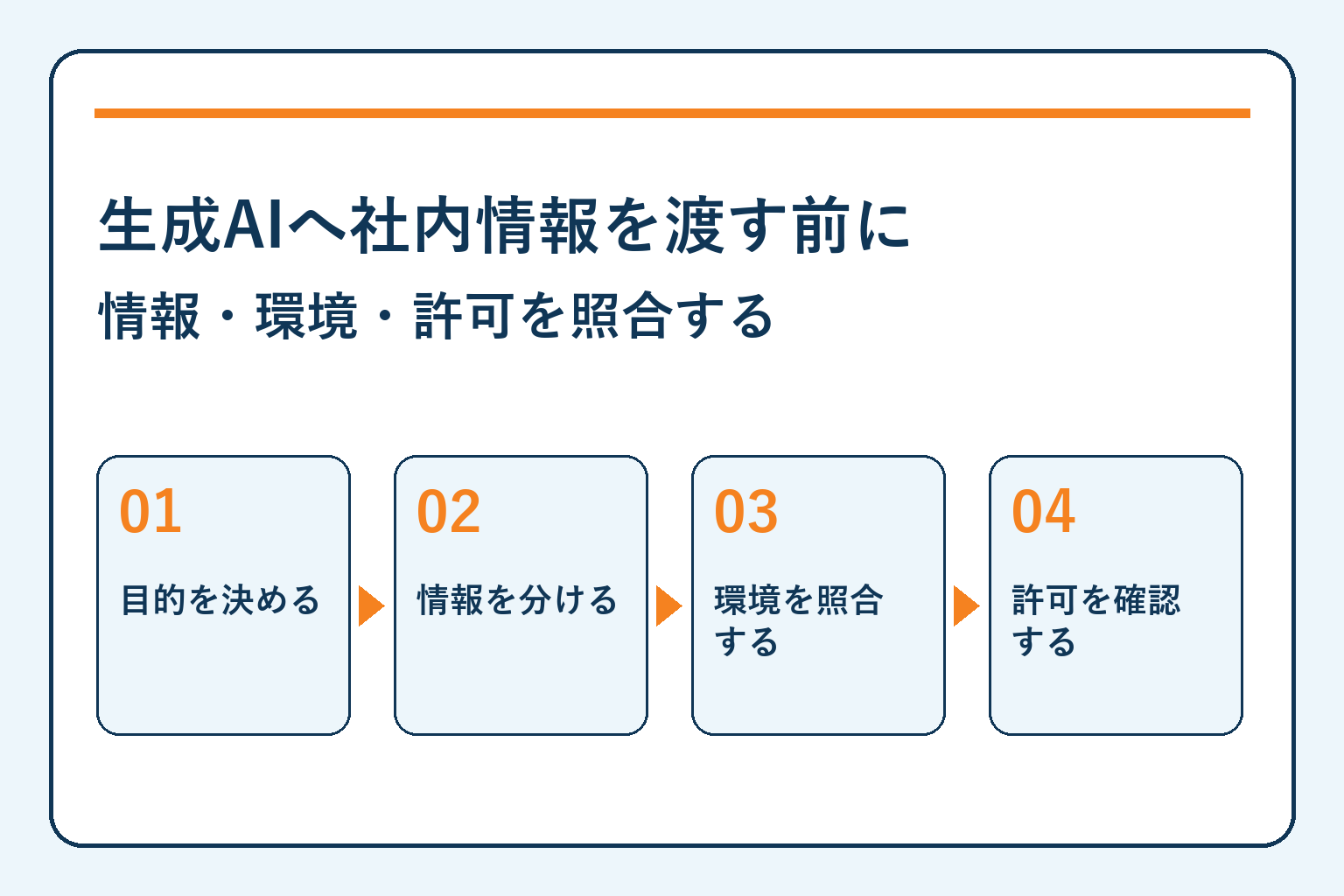 生成AIへ社内情報を渡す前に・情報・環境・許可を照合する