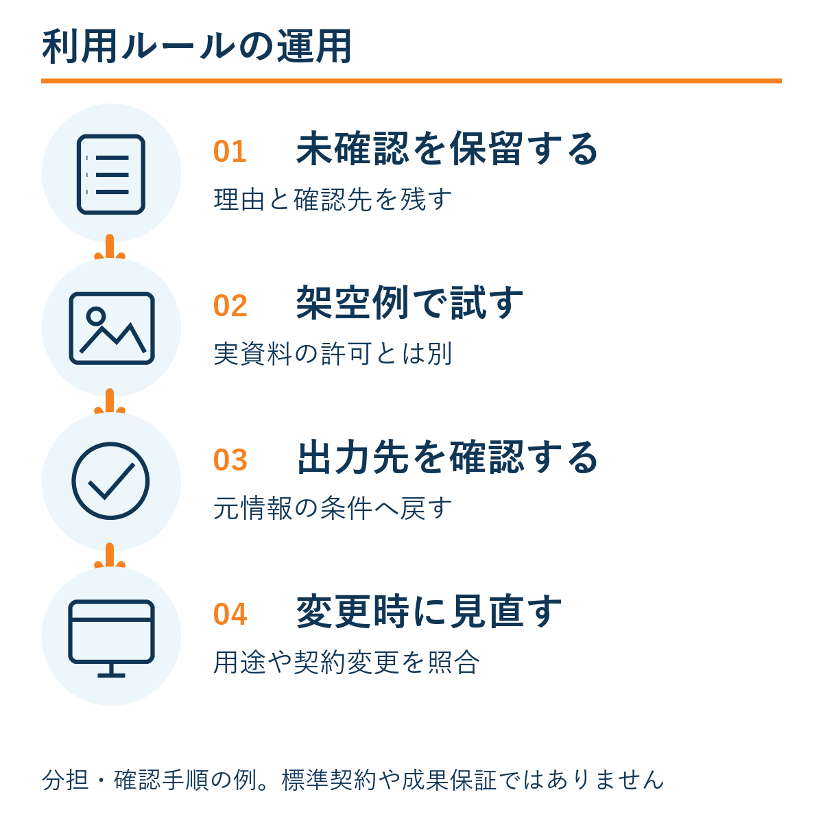 未確認を保留する → 架空例で試す → 出力先を確認する → 変更時に見直す。本文の確認手順の例。