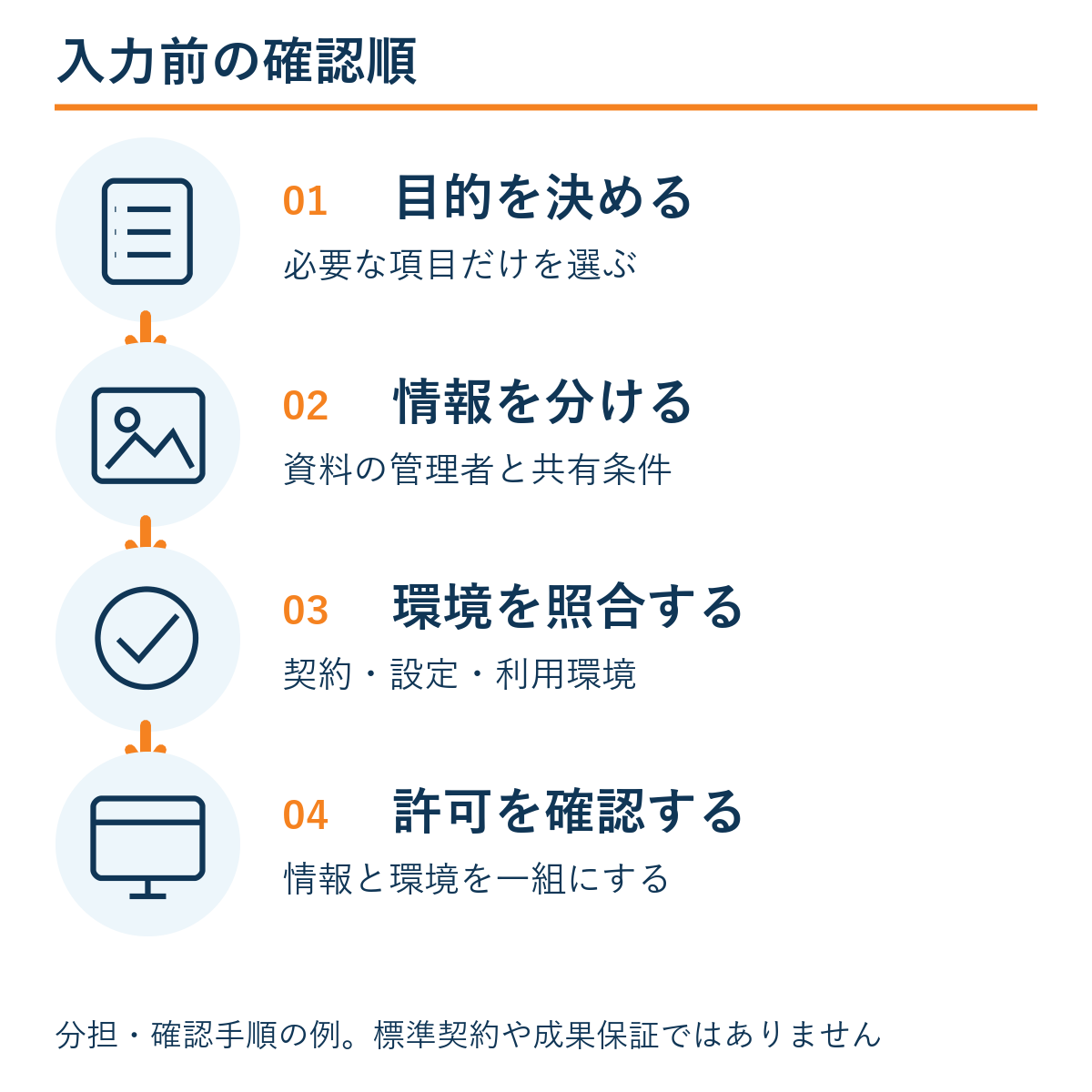 目的を決める → 情報を分ける → 環境を照合する → 許可を確認する。本文の確認手順の例。