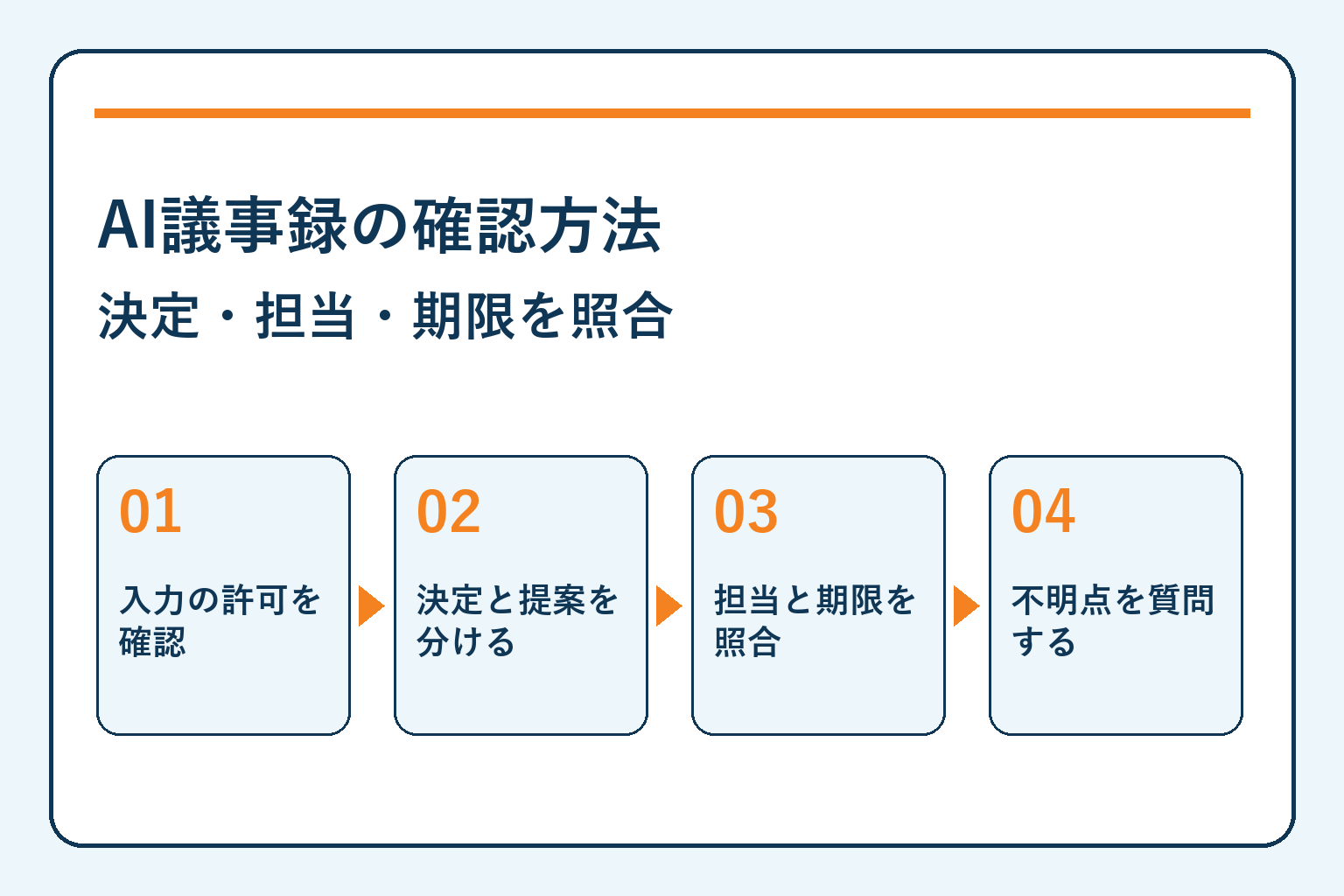 AI議事録の確認方法・決定・担当・期限を照合