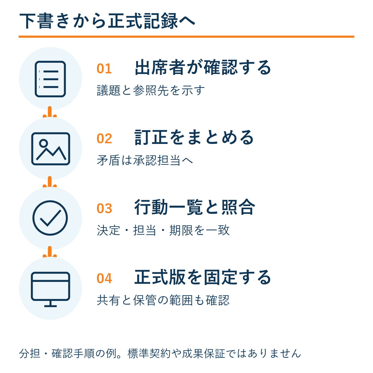 出席者が確認する → 訂正をまとめる → 行動一覧と照合 → 正式版を固定する。本文の確認手順の例。