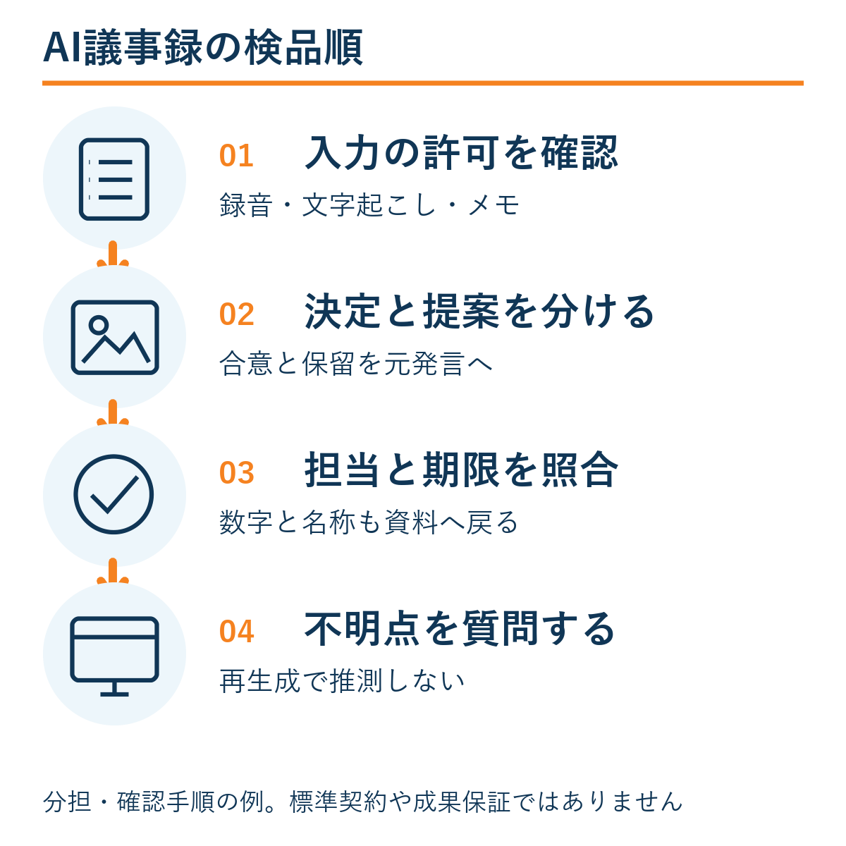 入力の許可を確認 → 決定と提案を分ける → 担当と期限を照合 → 不明点を質問する。本文の確認手順の例。