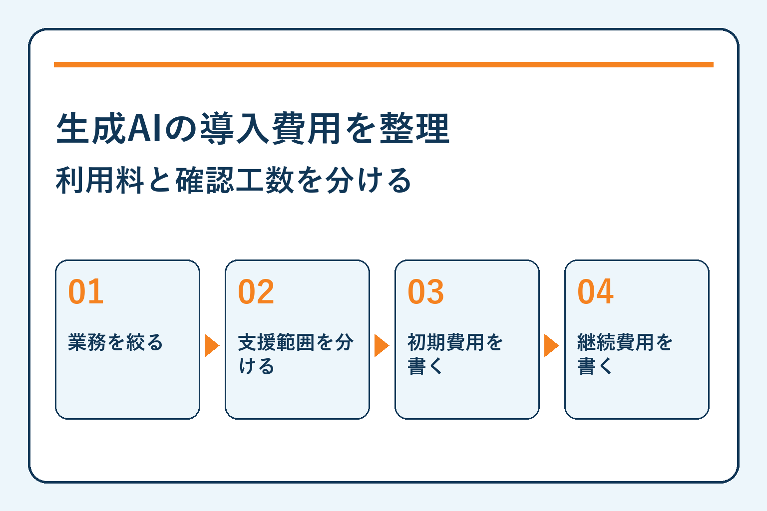 生成AIの導入費用を整理・利用料と確認工数を分ける