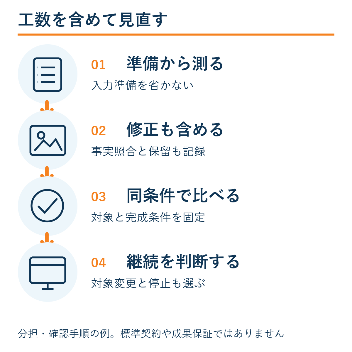 準備から測る → 修正も含める → 同条件で比べる → 継続を判断する。本文の確認手順の例。