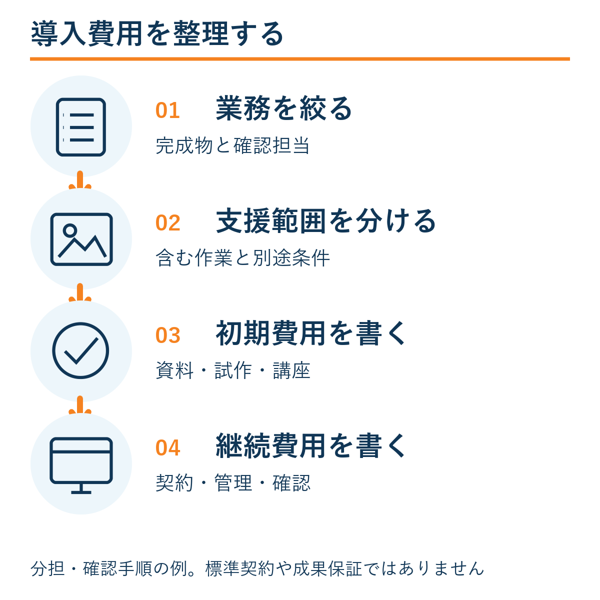 業務を絞る → 支援範囲を分ける → 初期費用を書く → 継続費用を書く。本文の確認手順の例。