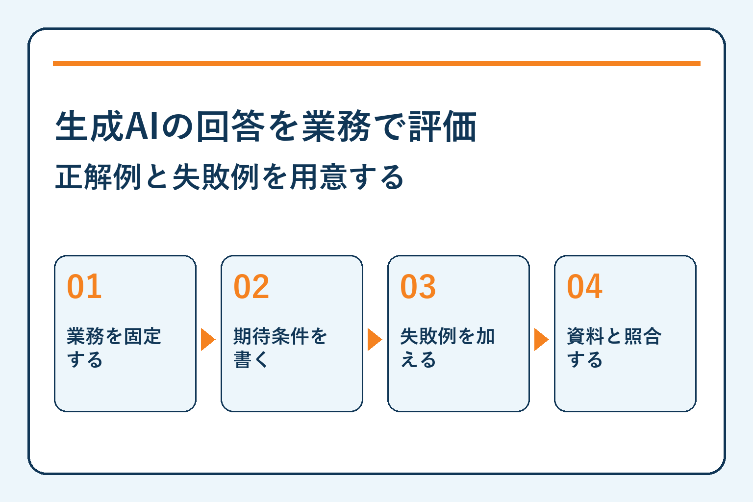 生成AIの回答を業務で評価・正解例と失敗例を用意する