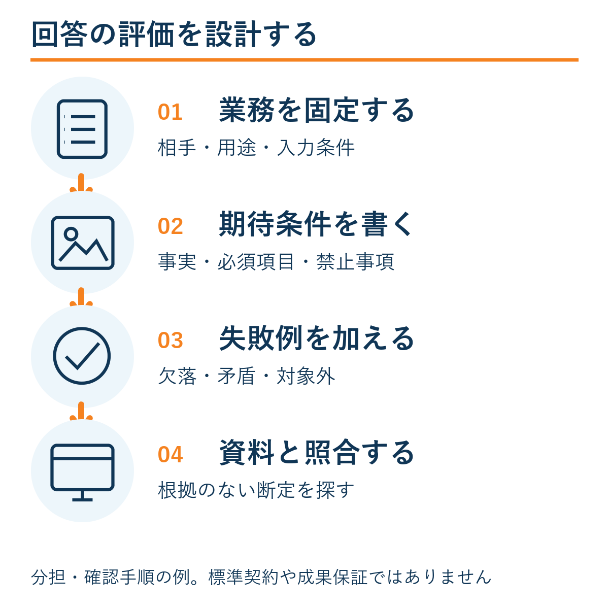 業務を固定する → 期待条件を書く → 失敗例を加える → 資料と照合する。本文の確認手順の例。